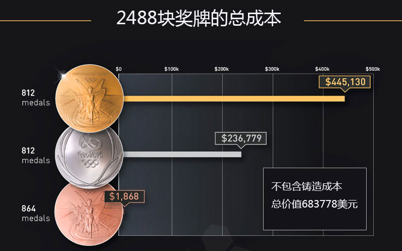 奥运金牌值多少钱一个?我用Go语言给你算笔明白账 奥运金牌值多少钱一个?我用Go语言给你算笔明白账